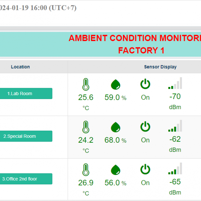 Hệ thống giám sát nhiệt độ, độ ẩm, CO2 Nhà máy Premo Việt Nam